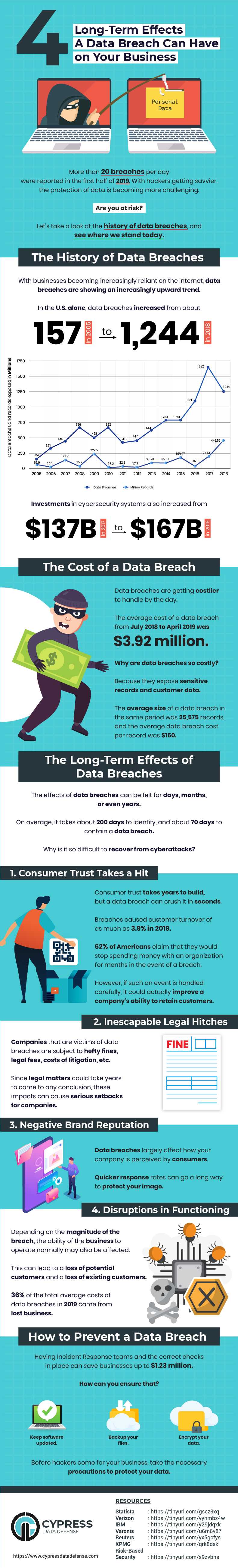 Long Term Effects a Data Breach Can Have on Your Business-Infographic
